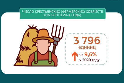 О деятельности крестьянских (фермерских) хозяйств Беларуси